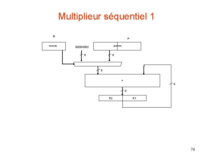 Multiplieur séquentiel 1 B A 0000 8 8 8 + 8 8 R 2