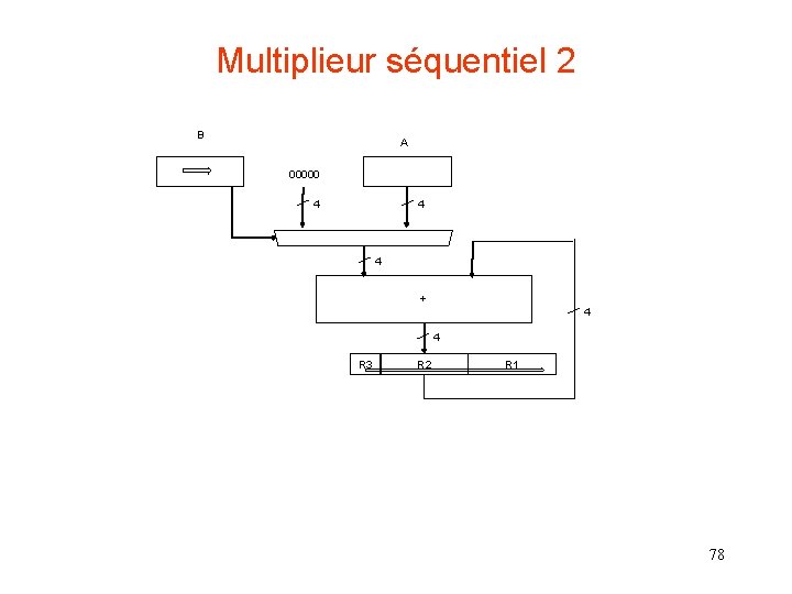 Multiplieur séquentiel 2 B A 00000 4 4 4 + 4 4 R 3