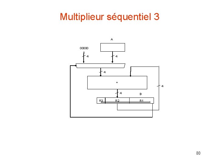 Multiplieur séquentiel 3 A 00000 4 4 4 + 4 4 R 3 R