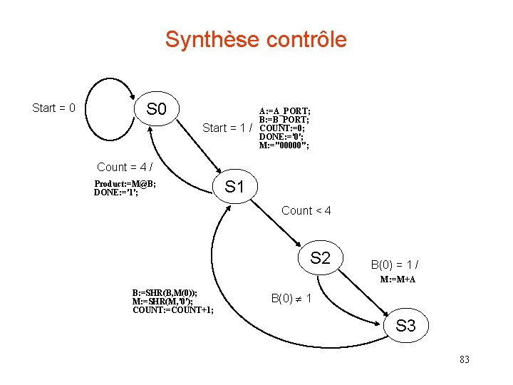 Synthèse contrôle Start = 0 Start = 1 / A: =A_PORT; B: =B_PORT; COUNT: