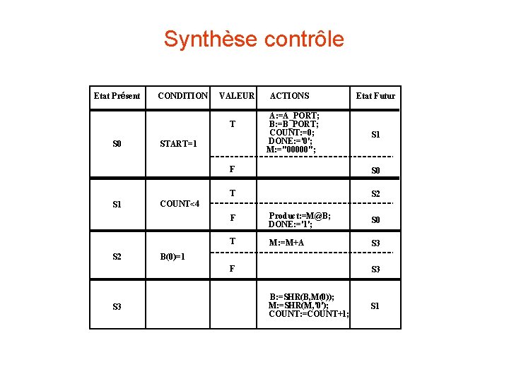 Synthèse contrôle Etat Présent CONDITION VALEUR T S 0 S 1 S 2 START=1