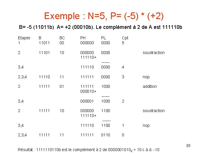 Exemple : N=5, P= (-5) * (+2) B= -5 (11011 b) A= +2 (00010