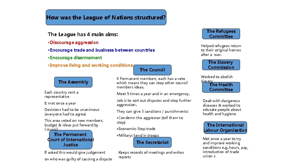 How was the League of Nations structured? The Refugees Committee The League has 4