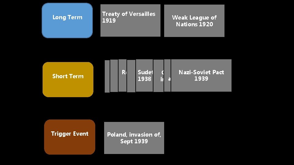 Long Term Short Term Trigger Event Treaty of Versailles 1919 Weak League of Nations