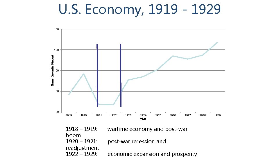 U. S. Economy, 1919 - 1929 110 Gross Domestic Product 100 90 80 70