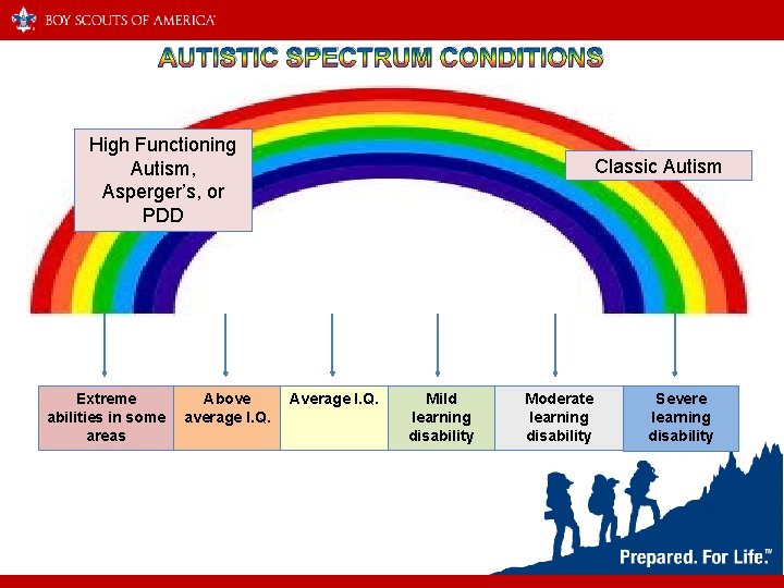 AUTISTIC SPECTRUM CONDITIONS High Functioning Autism, Asperger’s, or PDD Extreme abilities in some areas