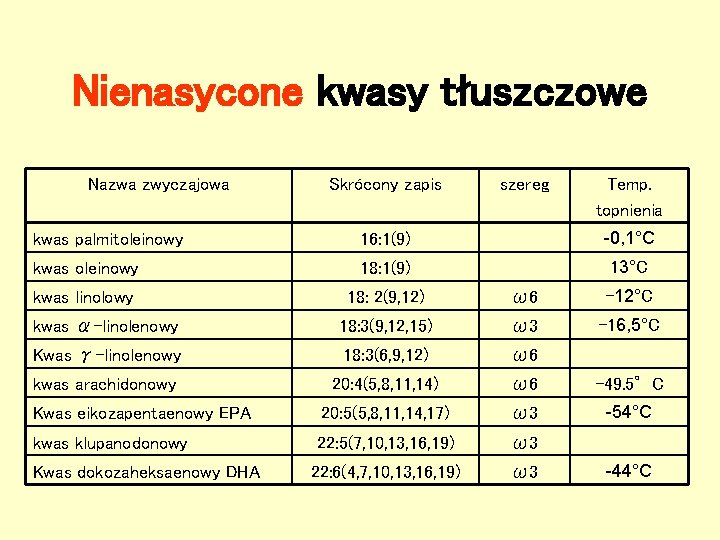 Nienasycone kwasy tłuszczowe Nazwa zwyczajowa Skrócony zapis szereg Temp. topnienia kwas palmitoleinowy 16: 1(9)