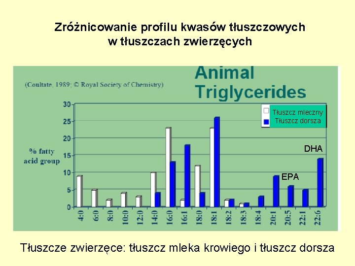 Zróżnicowanie profilu kwasów tłuszczowych w tłuszczach zwierzęcych Tłuszcz mleczny Tłuszcz dorsza DHA EPA Tłuszcze