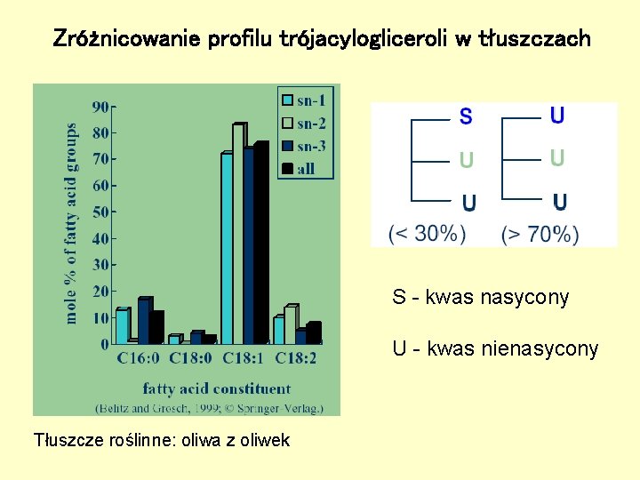 Zróżnicowanie profilu trójacylogliceroli w tłuszczach S - kwas nasycony U - kwas nienasycony Tłuszcze