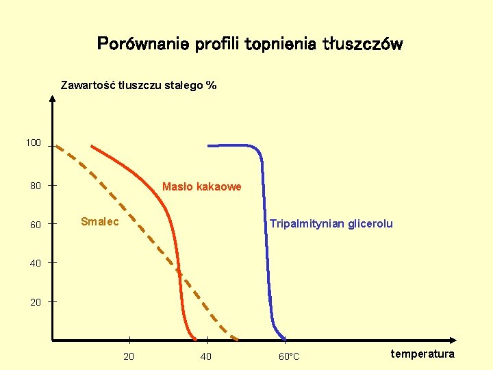 Porównanie profili topnienia tłuszczów Zawartość tłuszczu stałego % 100 80 60 Masło kakaowe Smalec