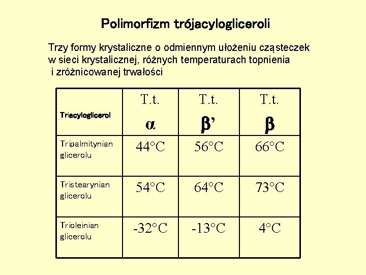 Polimorfizm trójacylogliceroli Trzy formy krystaliczne o odmiennym ułożeniu cząsteczek w sieci krystalicznej, różnych temperaturach