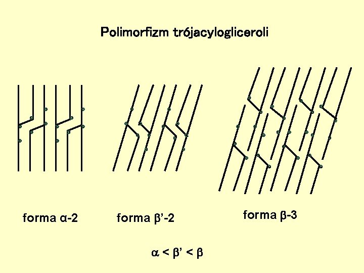 Polimorfizm trójacylogliceroli forma α-2 forma ’-2 < ’ < forma -3 