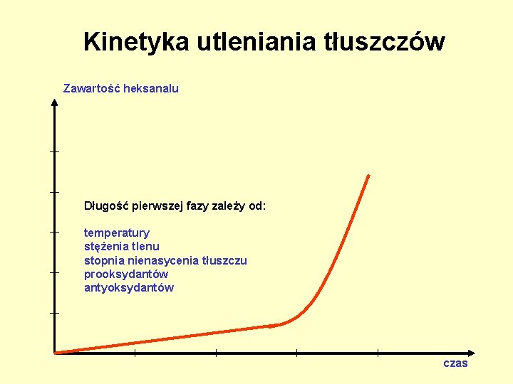 Kinetyka utleniania tłuszczów Zawartość heksanalu Długość pierwszej fazy zależy od: temperatury stężenia tlenu stopnia