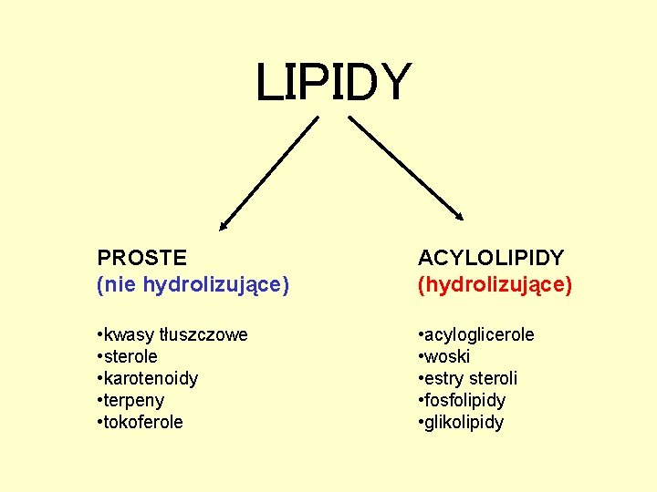 LIPIDY PROSTE (nie hydrolizujące) ACYLOLIPIDY (hydrolizujące) • kwasy tłuszczowe • sterole • karotenoidy •