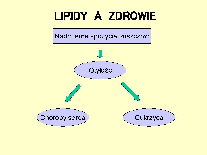 LIPIDY A ZDROWIE Nadmierne spożycie tłuszczów Otyłość Choroby serca Cukrzyca 