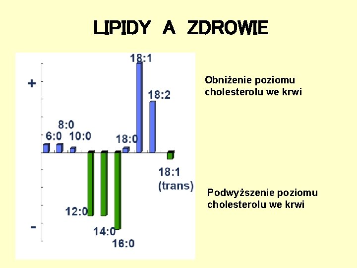 LIPIDY A ZDROWIE Obniżenie poziomu cholesterolu we krwi Podwyższenie poziomu cholesterolu we krwi 