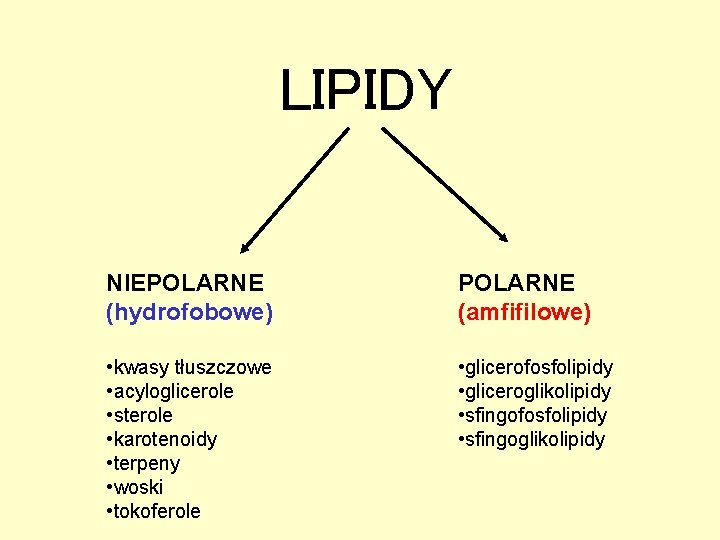 LIPIDY NIEPOLARNE (hydrofobowe) POLARNE (amfifilowe) • kwasy tłuszczowe • acyloglicerole • sterole • karotenoidy