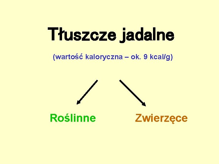 Tłuszcze jadalne (wartość kaloryczna – ok. 9 kcal/g) Roślinne Zwierzęce 