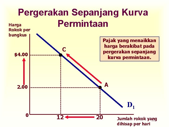 Pergerakan Sepanjang Kurva Harga Permintaan Rokok per bungkus $4. 00 C Pajak yang menaikkan