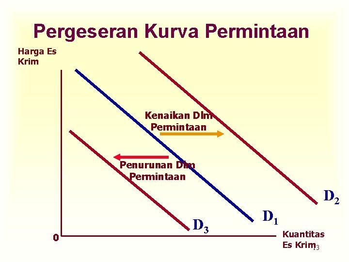 Pergeseran Kurva Permintaan Harga Es Krim Kenaikan Dlm Permintaan Penurunan Dlm Permintaan D 2