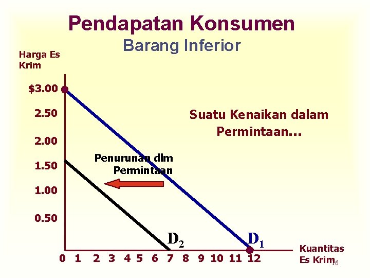 Pendapatan Konsumen Harga Es Krim Barang Inferior $3. 00 Suatu Kenaikan dalam Permintaan. .