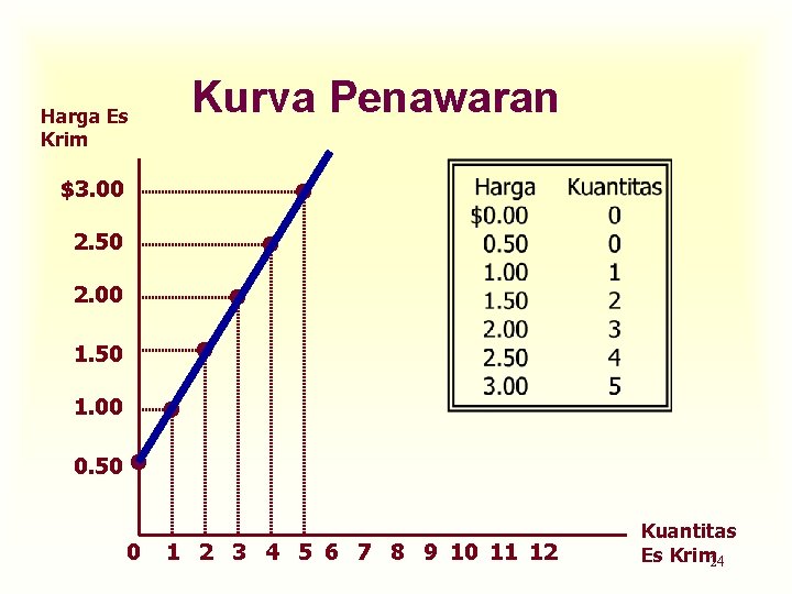 Harga Es Krim Kurva Penawaran $3. 00 2. 50 2. 00 1. 50 1.