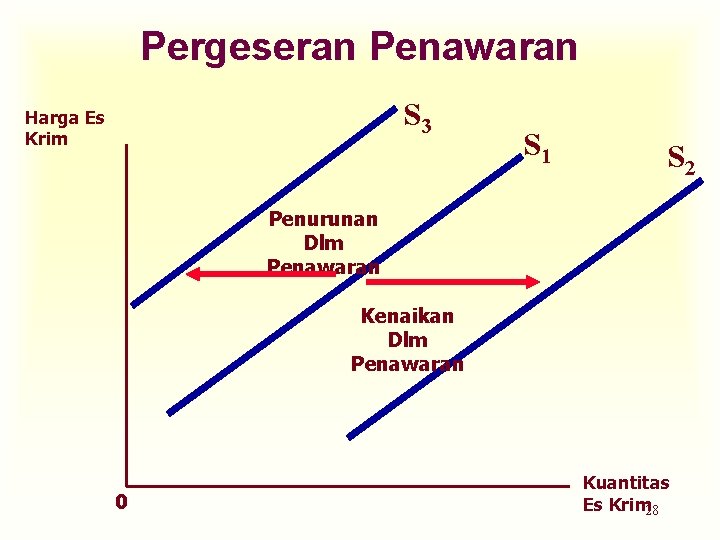 Pergeseran Penawaran S 3 Harga Es Krim S 1 S 2 Penurunan Dlm Penawaran