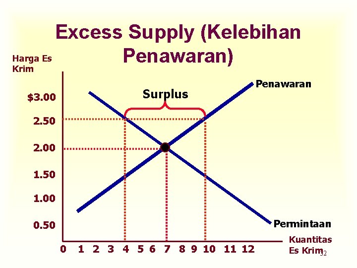 Excess Supply (Kelebihan Harga Es Penawaran) Krim Surplus $3. 00 Penawaran 2. 50 2.