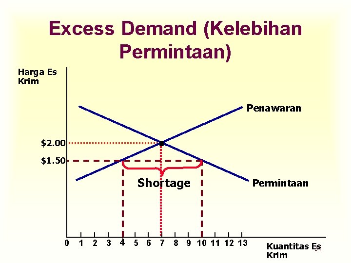 Excess Demand (Kelebihan Permintaan) Harga Es Krim Penawaran $2. 00 $1. 50 Shortage 0