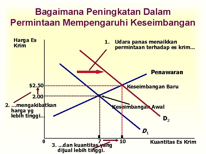 Bagaimana Peningkatan Dalam Permintaan Mempengaruhi Keseimbangan Harga Es Krim 1. Udara panas menaikkan permintaan