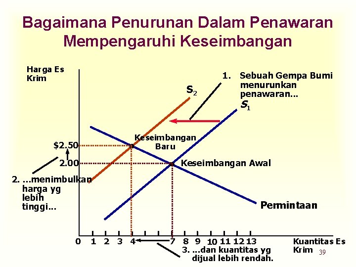 Bagaimana Penurunan Dalam Penawaran Mempengaruhi Keseimbangan Harga Es Krim S 2 1. Sebuah Gempa