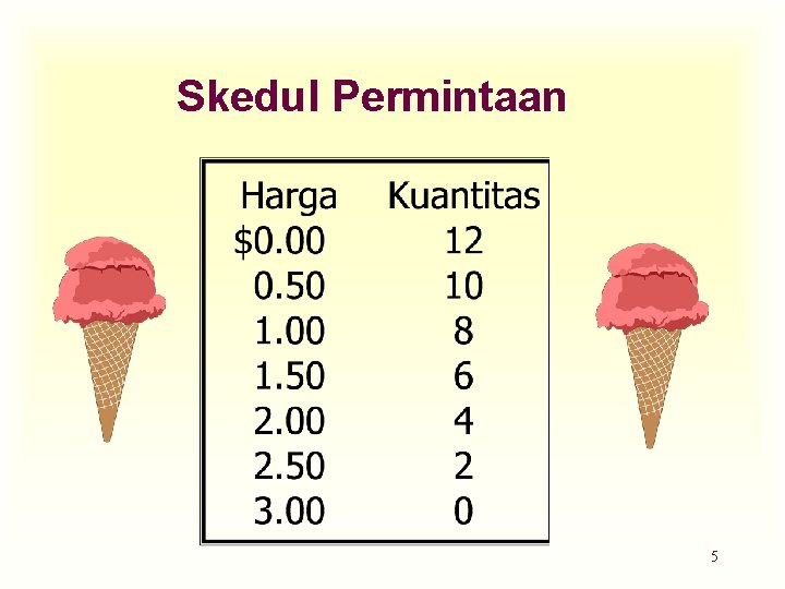 Skedul Permintaan 5 