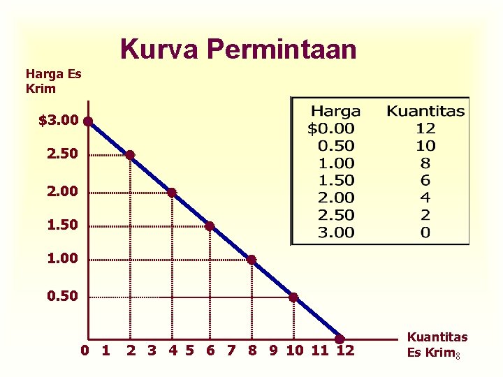 Kurva Permintaan Harga Es Krim $3. 00 2. 50 2. 00 1. 50 1.