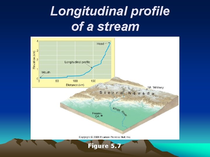 Longitudinal profile of a stream Figure 5. 7 