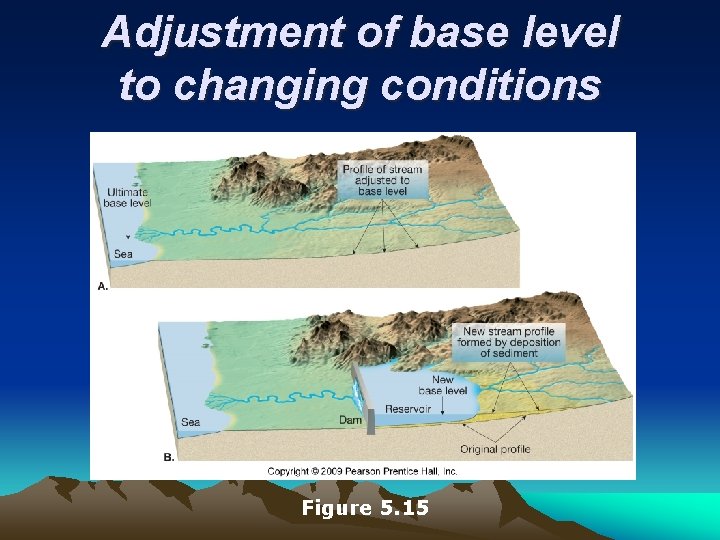 Adjustment of base level to changing conditions Figure 5. 15 