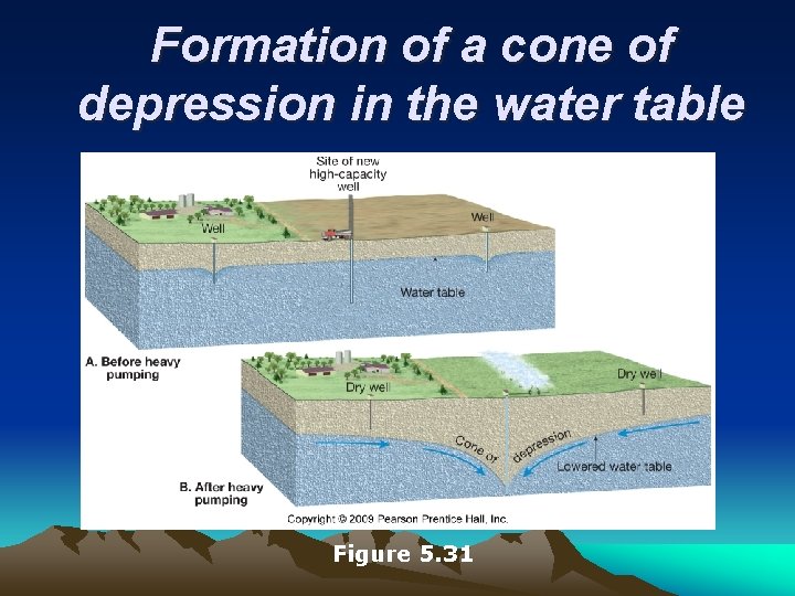Formation of a cone of depression in the water table Figure 5. 31 Formation of a cone of depression in the water table Figure 5. 31