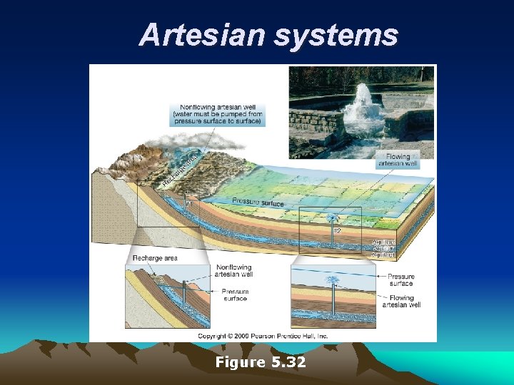 Artesian systems Figure 5. 32 Artesian systems Figure 5. 32