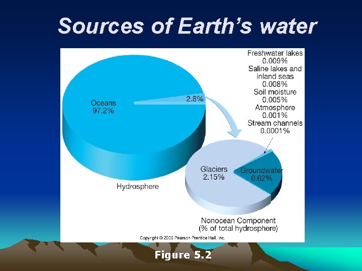 Sources of Earth’s water Figure 5. 2 