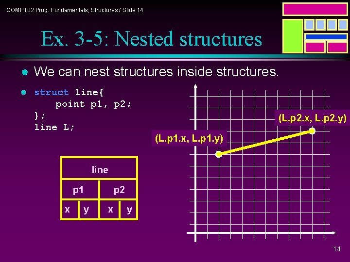 COMP 102 Prog. Fundamentals, Structures / Slide 14 Ex. 3 -5: Nested structures l