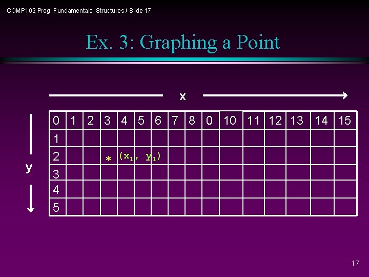 COMP 102 Prog. Fundamentals, Structures / Slide 17 Ex. 3: Graphing a Point x