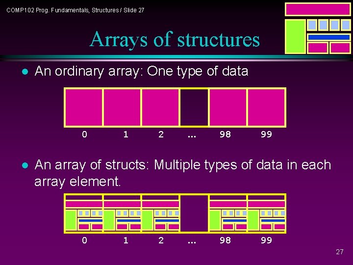 COMP 102 Prog. Fundamentals, Structures / Slide 27 Arrays of structures l An ordinary