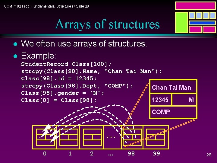 COMP 102 Prog. Fundamentals, Structures / Slide 28 Arrays of structures l l We