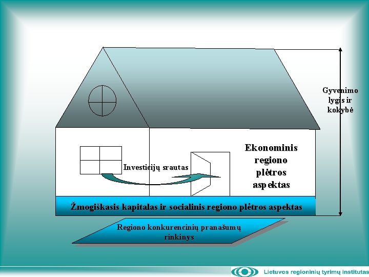 Gyvenimo lygis ir kokybė Investicijų srautas Ekonominis regiono plėtros aspektas Žmogiškasis kapitalas ir socialinis