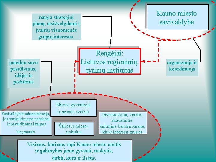 Kauno miesto savivaldybė rengia strateginį planą, atsižvelgdami į įvairių visuomenės grupių interesus. pateikia savo