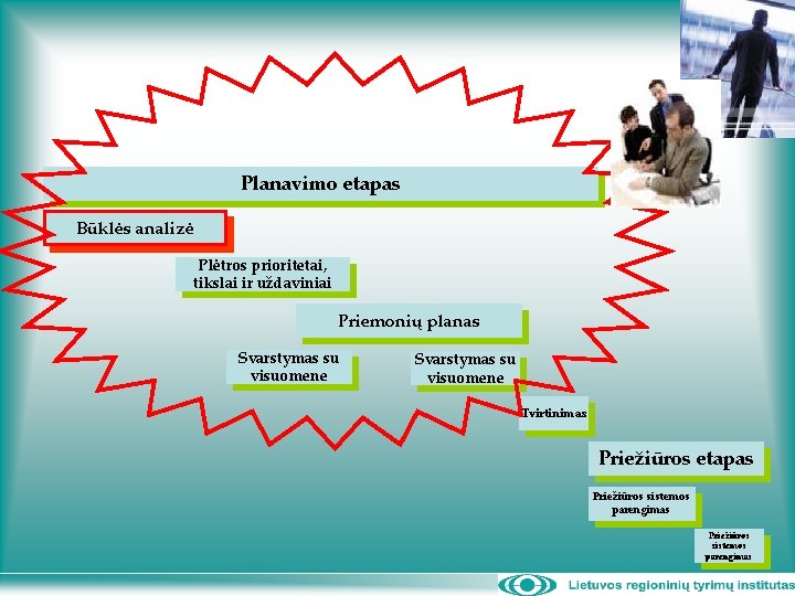 Planavimo etapas Būklės analizė Plėtros prioritetai, tikslai ir uždaviniai Priemonių planas Svarstymas su visuomene Planavimo etapas Būklės analizė Plėtros prioritetai, tikslai ir uždaviniai Priemonių planas Svarstymas su visuomene