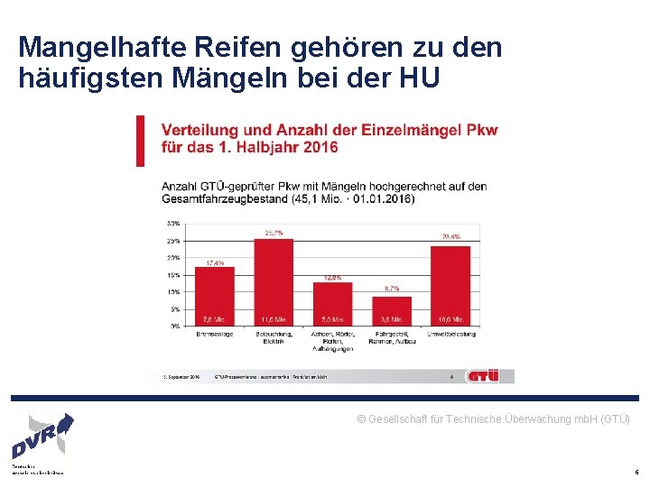 Mangelhafte Reifen gehören zu den häufigsten Mängeln bei der HU © Gesellschaft für Technische