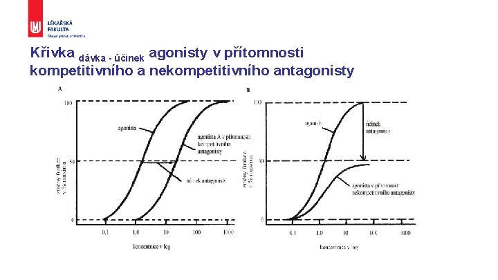 Křivka dávka - účinek agonisty v přítomnosti kompetitivního a nekompetitivního antagonisty 