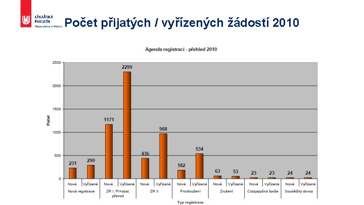 Počet přijatých / vyřízených žádostí 2010 