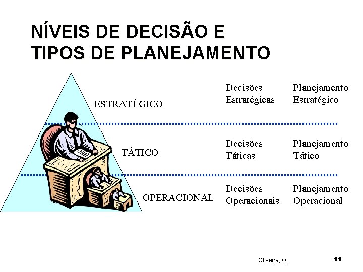 NÍVEIS DE DECISÃO E TIPOS DE PLANEJAMENTO ESTRATÉGICO TÁTICO OPERACIONAL Decisões Estratégicas Planejamento Estratégico