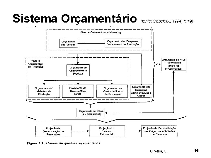 Sistema Orçamentário (fonte: Sobanski, 1994, p. 19) Oliveira, O. 16 